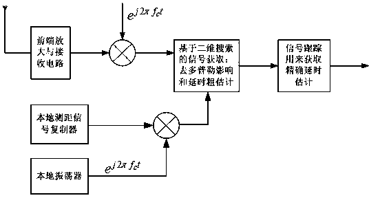 Signal ranging and positioning method
