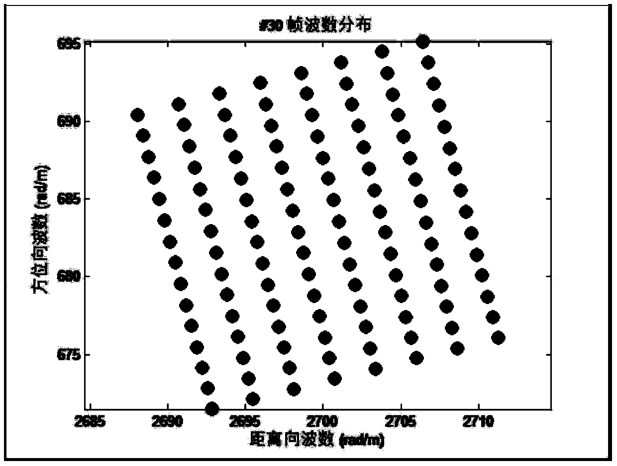 Imaging method for curvilinear synthetic aperture radar