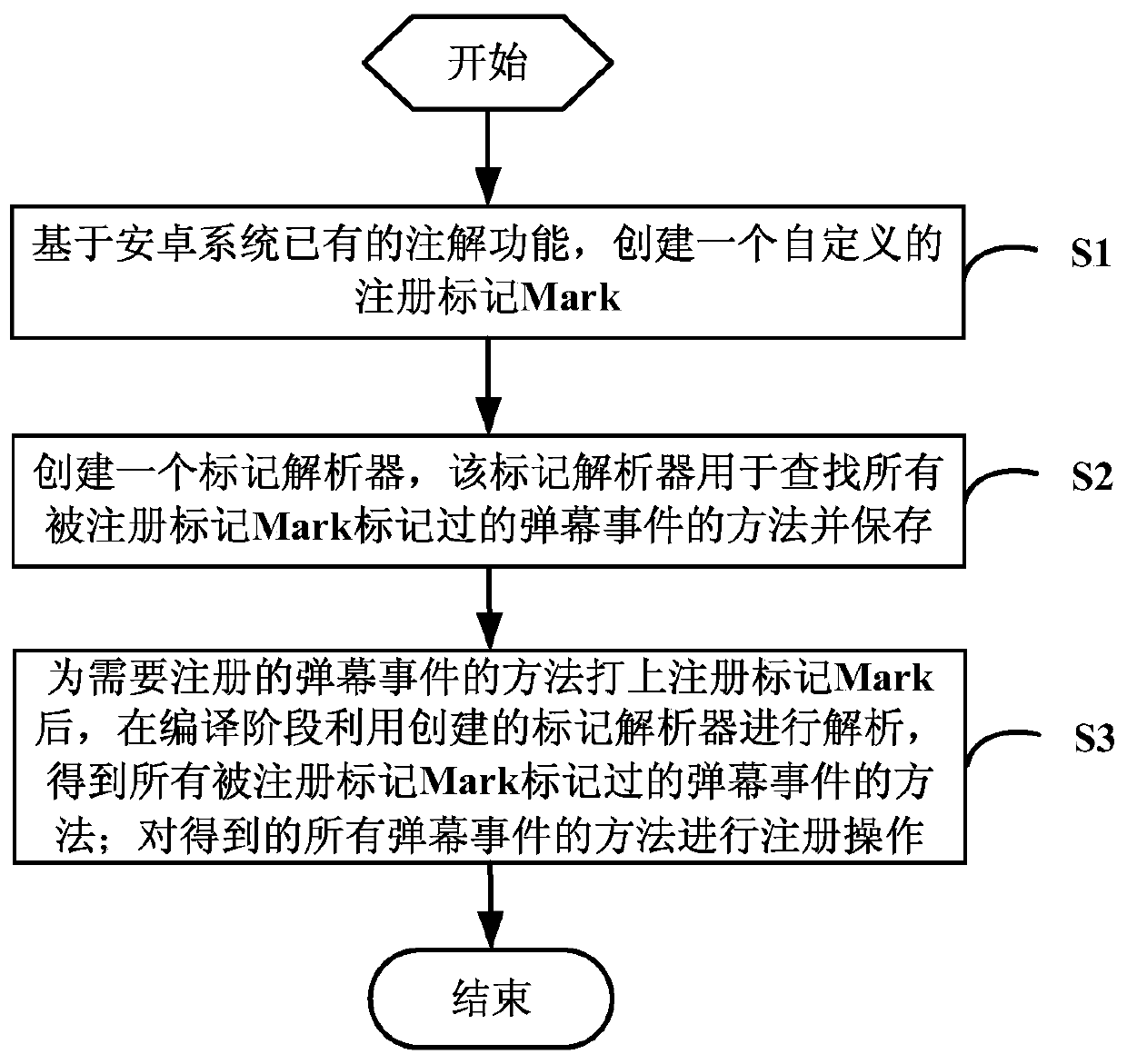 Method, storage medium, device and system for automatic registration of barrage events in Android