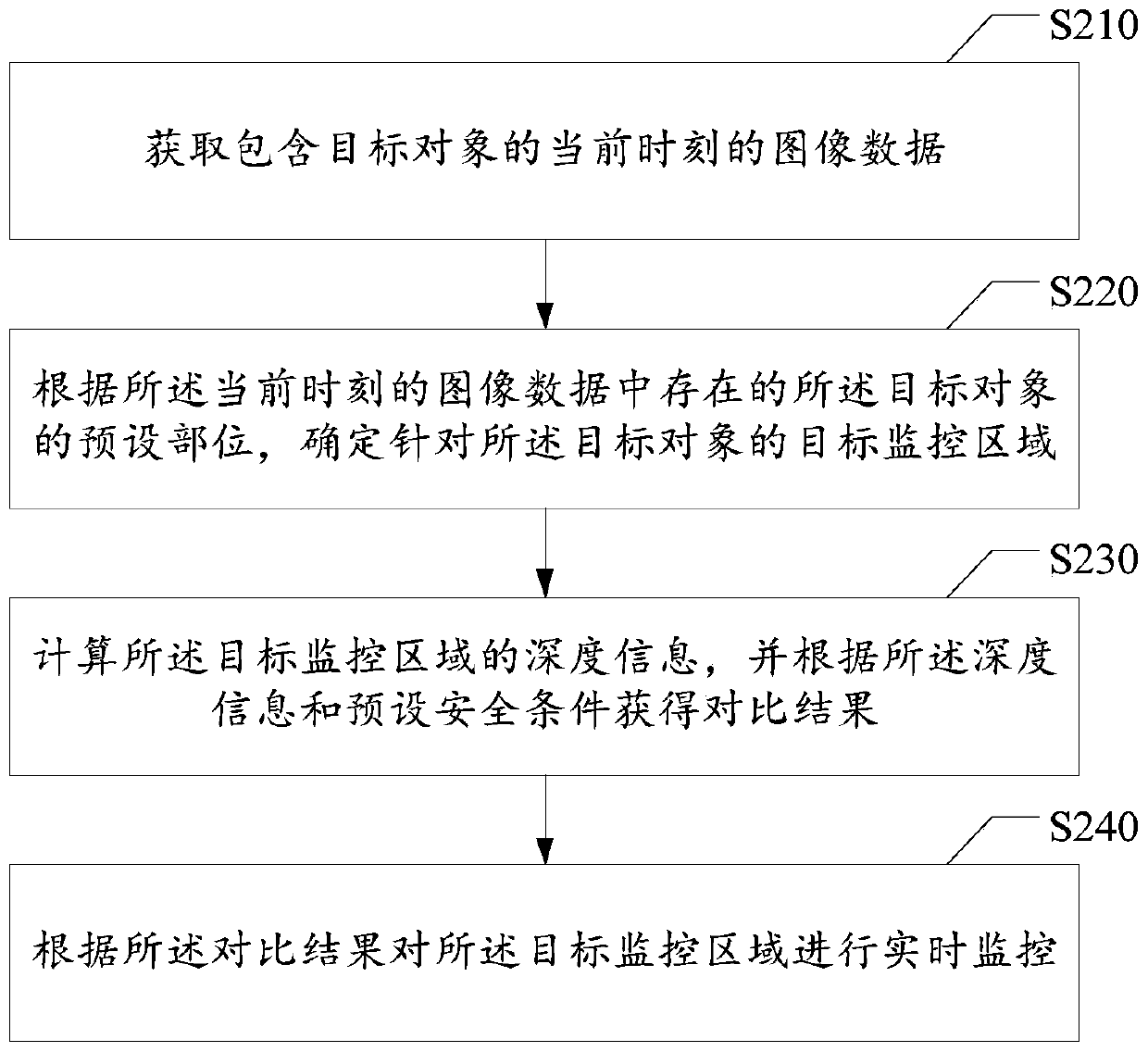 Object monitoring method and device, electronic equipment and storage medium