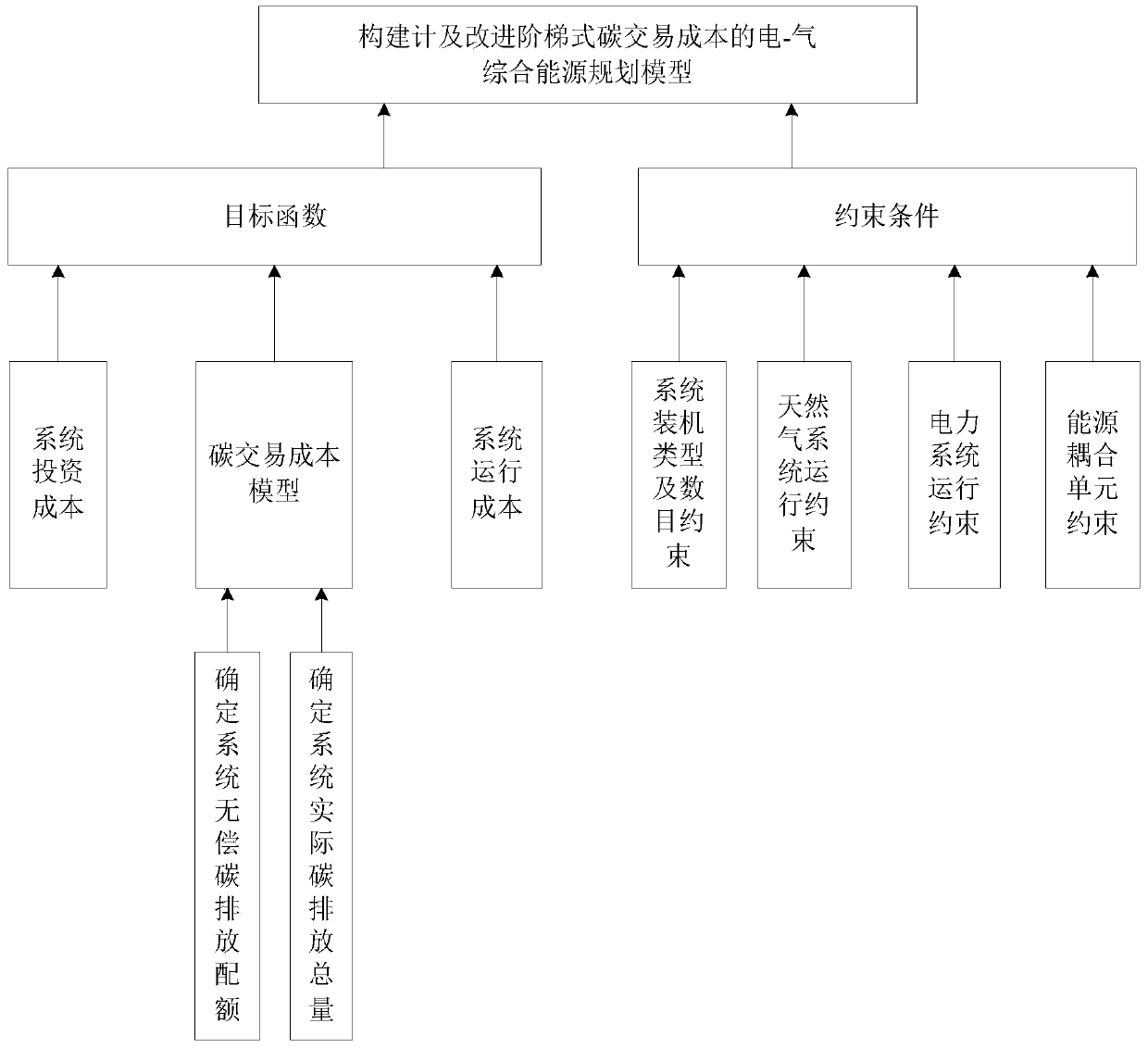 Electricity-gas comprehensive energy system planning method considering improved stepped carbon transaction