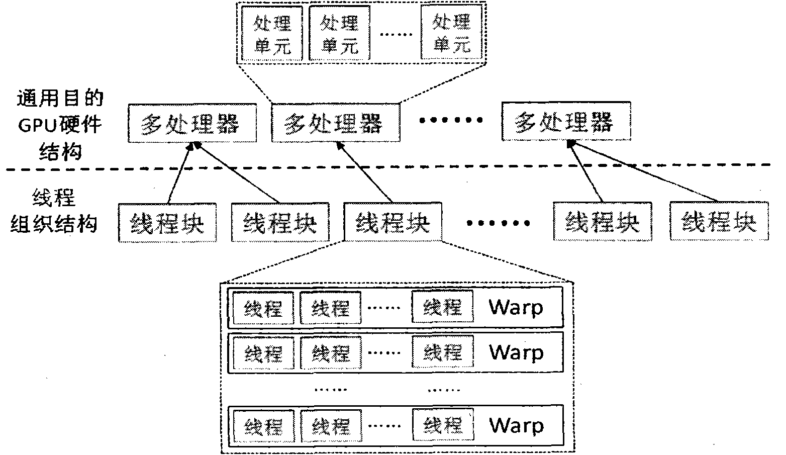 GPU (Graphics Processing Unit) acceleration method used for hierarchical searching motion estimation