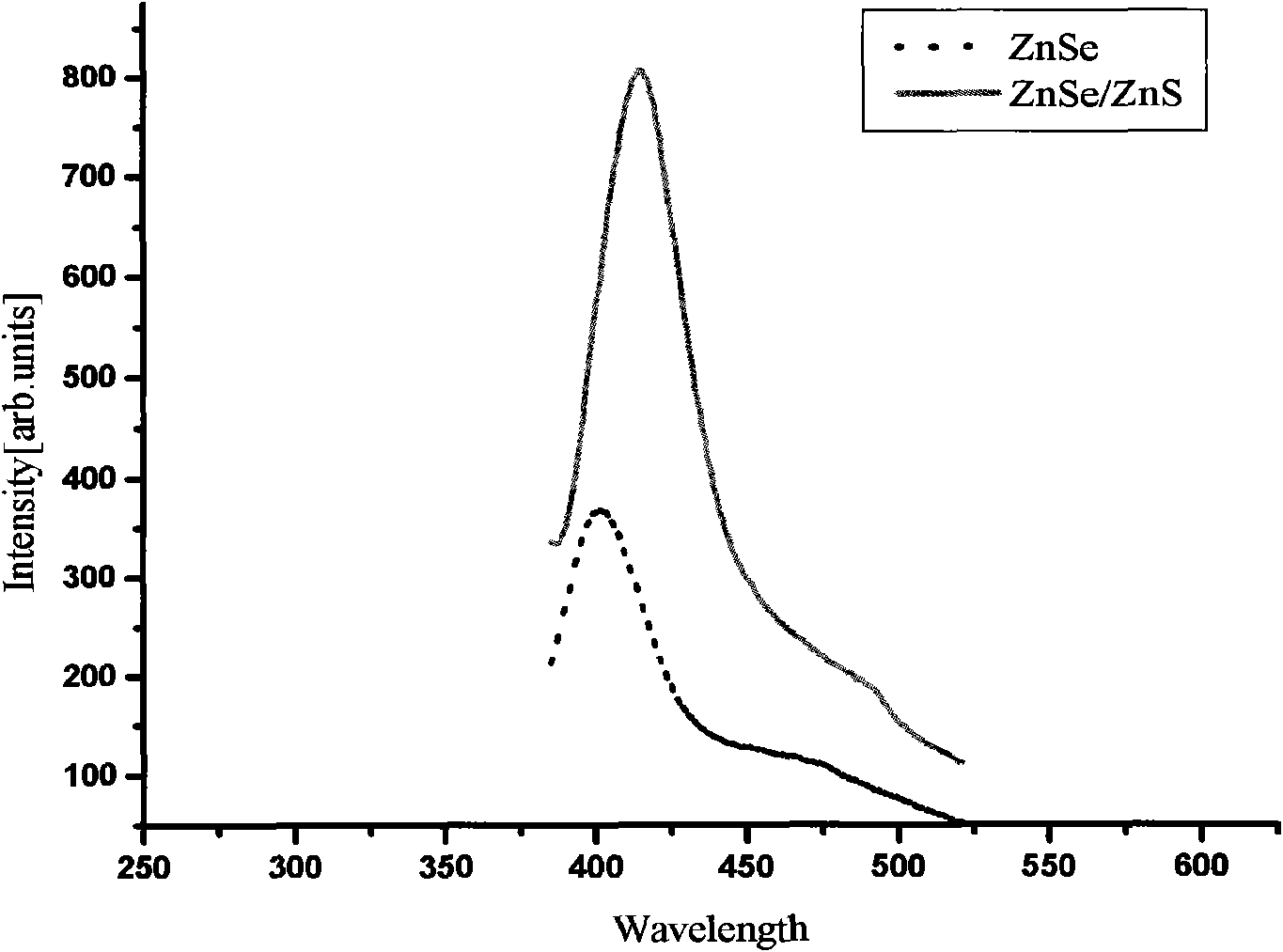 Method for preparing water-soluble fluorescent ZnSe/ZnS core-shell quantum dots