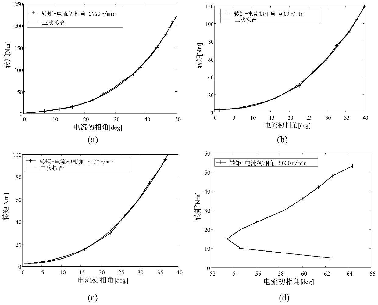 A fast solution method for the optimal operating point of permanent magnet motor