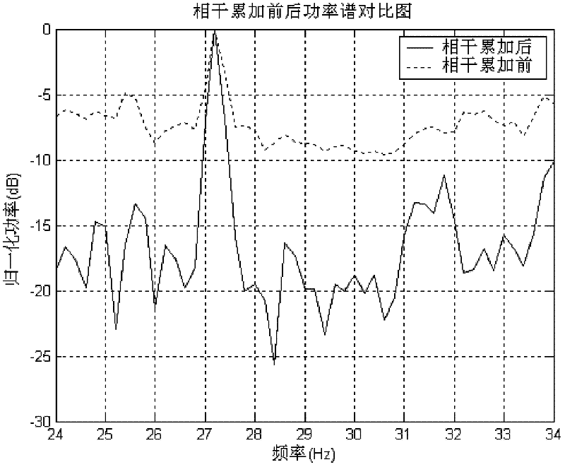 Line spectrum detection method by coherent accumulation of frequency domains