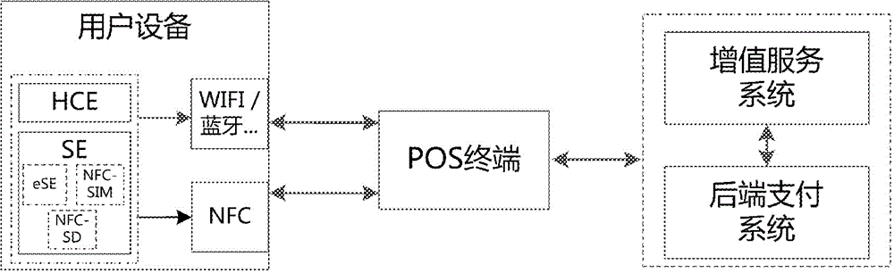Data transmission method and user equipment for mobile near field payment