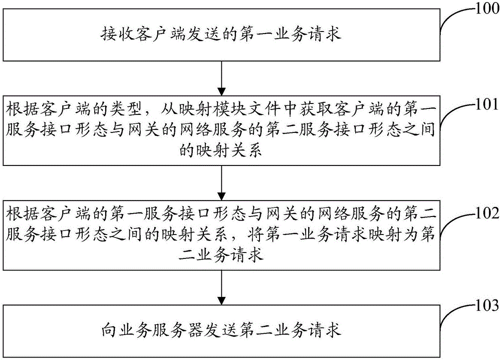 Business processing method and apparatus