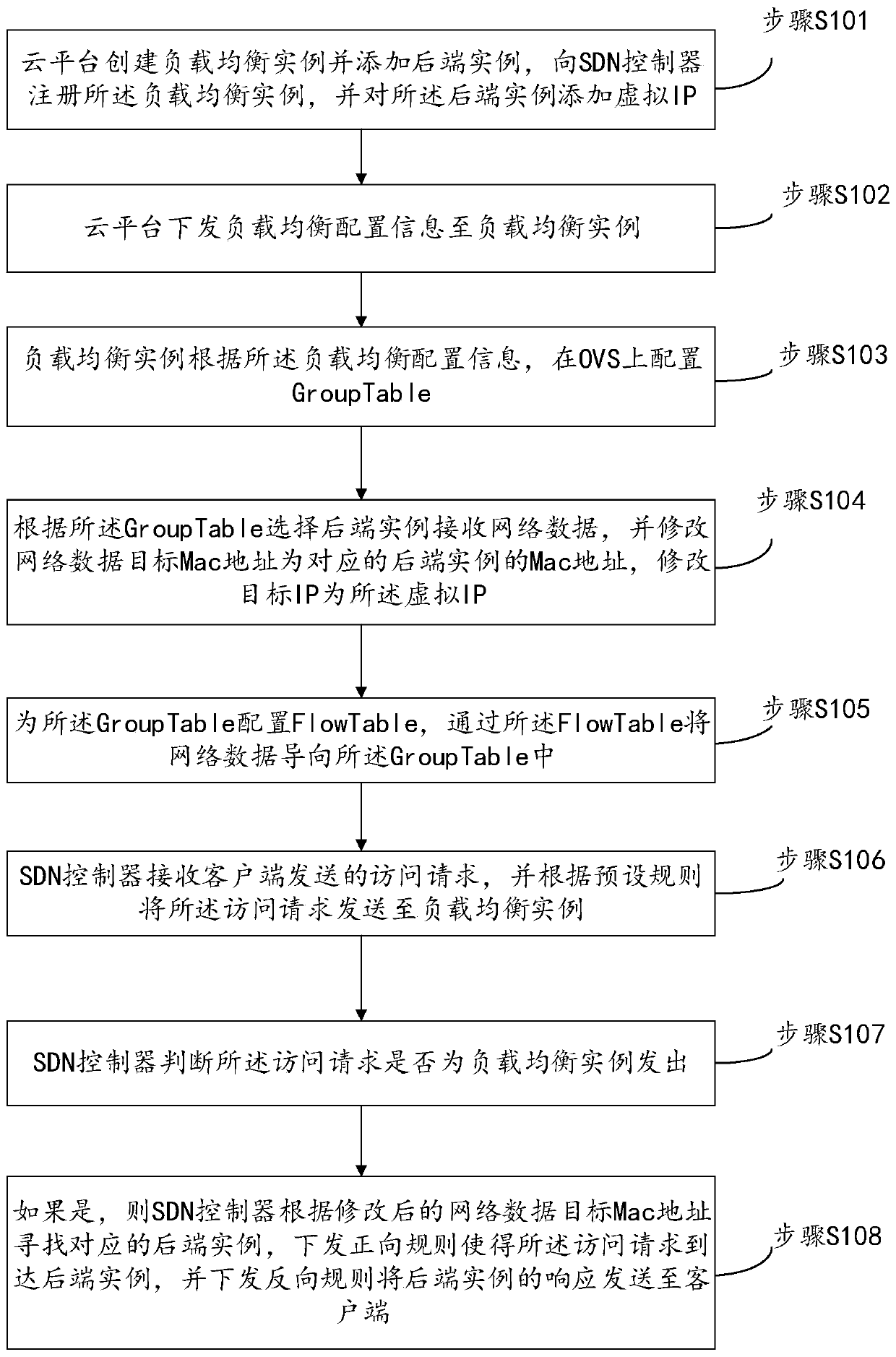 A load balancing control method and system based on cloud computing and SDN network