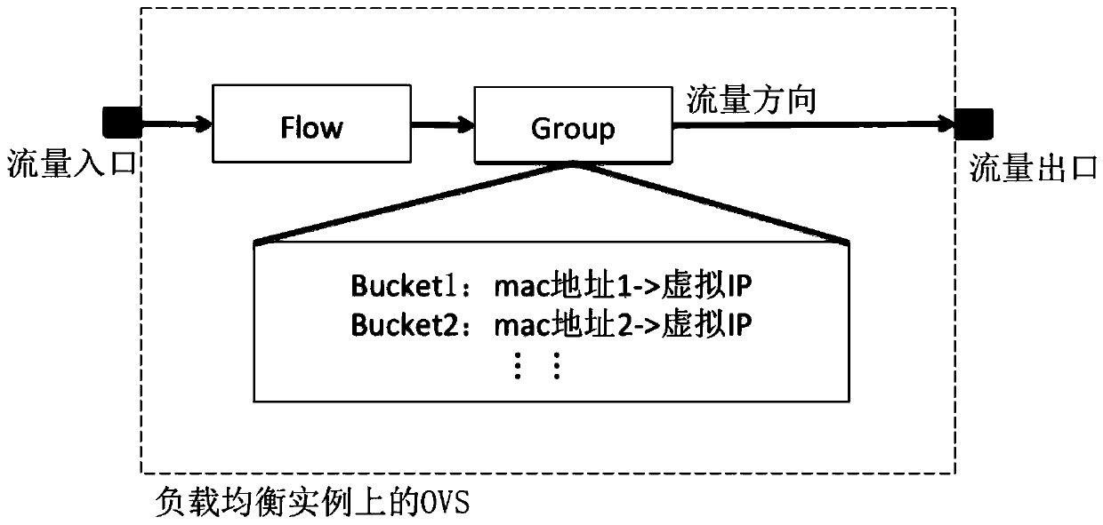 A load balancing control method and system based on cloud computing and SDN network