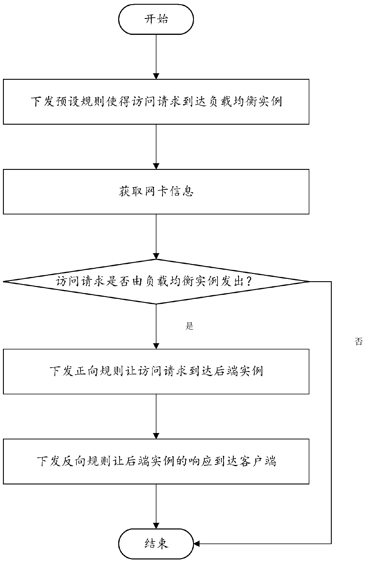 A load balancing control method and system based on cloud computing and SDN network