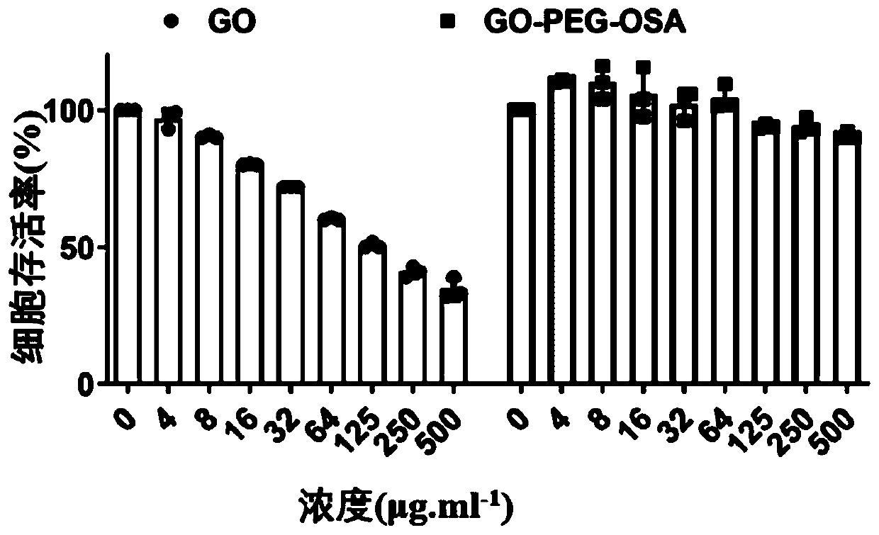 Graphene oxide drug carrier as well as preparation method and application thereof