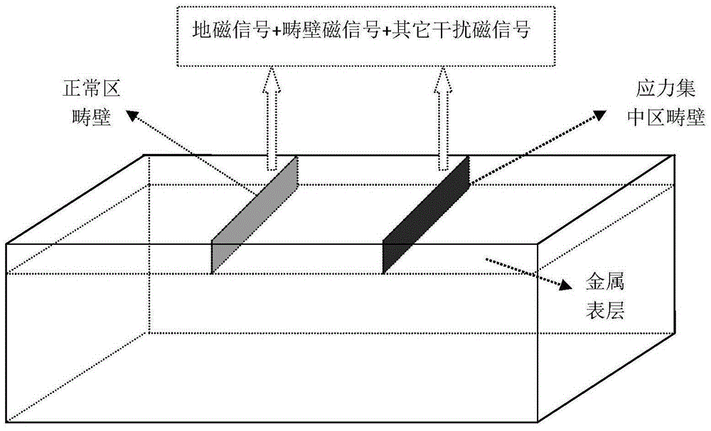 Magnetic detection method of stress concentration region and microcrack on surface of magnetic metal component