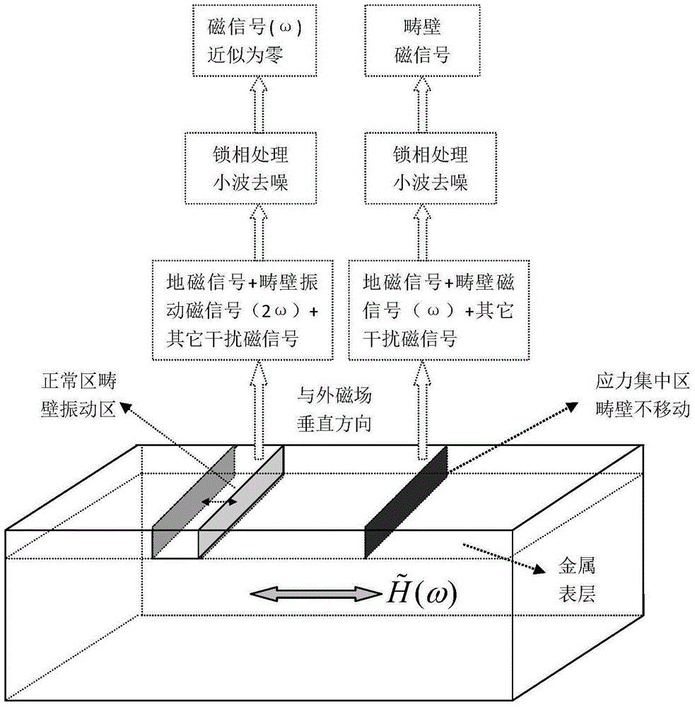 Magnetic detection method of stress concentration region and microcrack on surface of magnetic metal component