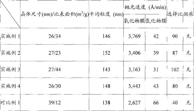 Method for preparing of cerium oxide powder for chemical mechanical polishing and method for preparing of chemical mechanical polishing slurry using the same