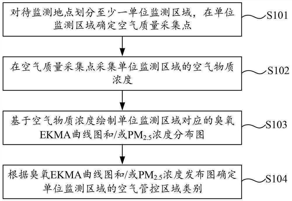 PM2.5 and ozone collaborative management and control area identification method and device