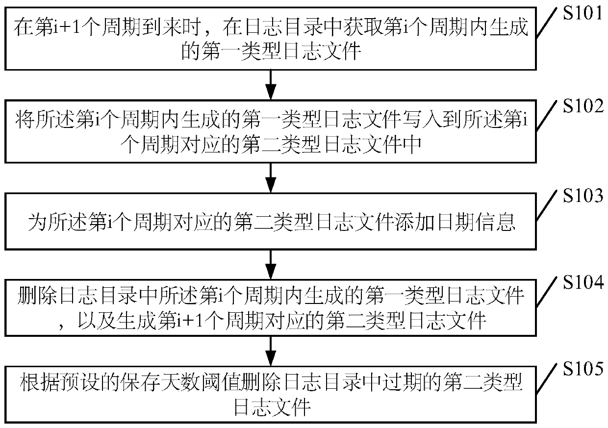 Log file roll storage method and device, storage medium and terminal