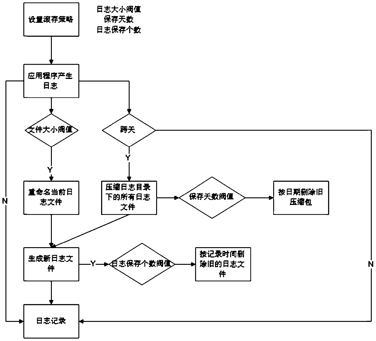 Log file roll storage method and device, storage medium and terminal