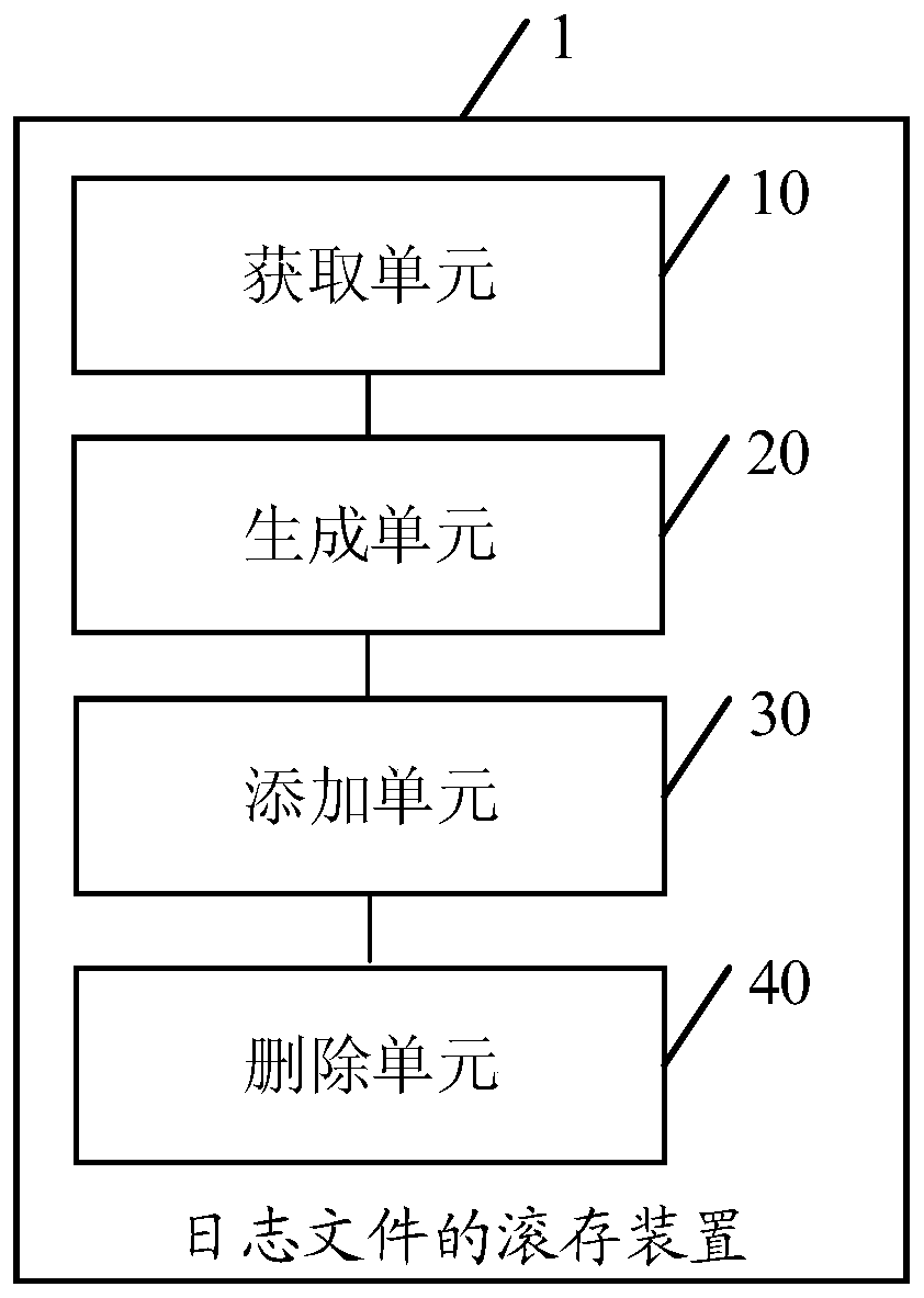 Log file roll storage method and device, storage medium and terminal