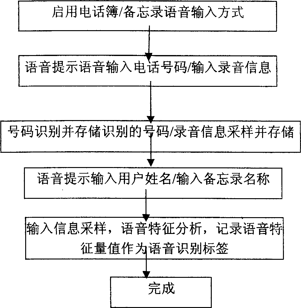 Voice recognition and voice tag recoding and regulating method of mobile information terminal