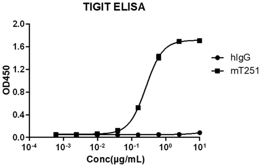 A kind of anti-tigit monoclonal antibody and application thereof