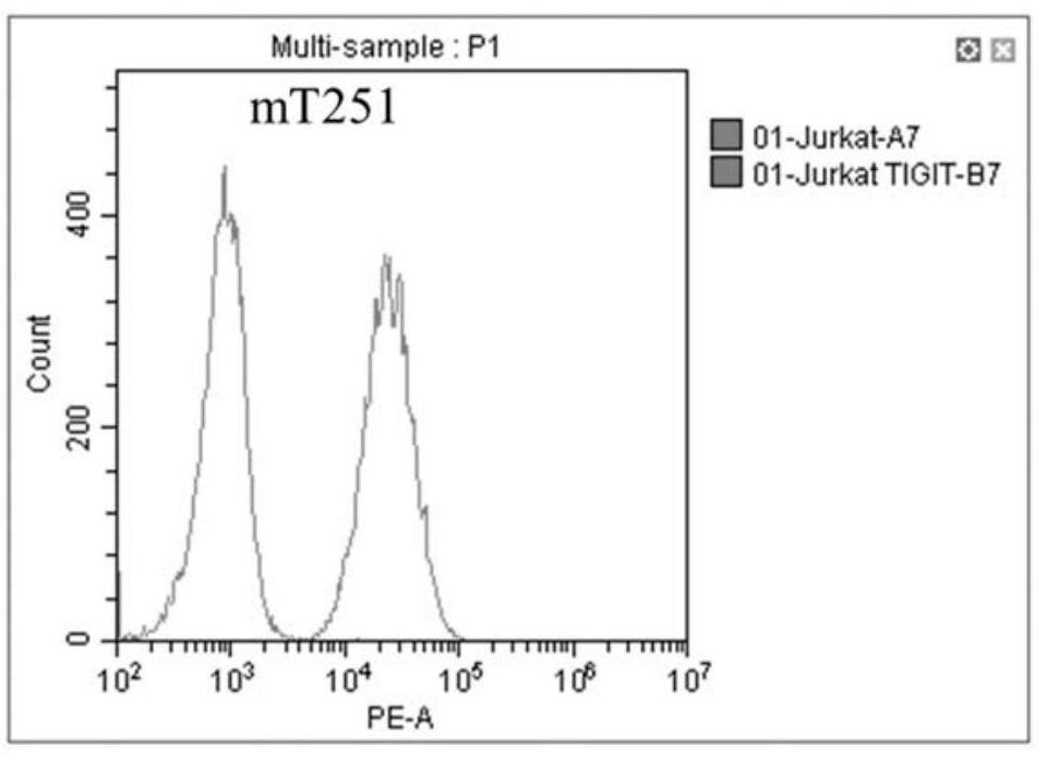 A kind of anti-tigit monoclonal antibody and application thereof
