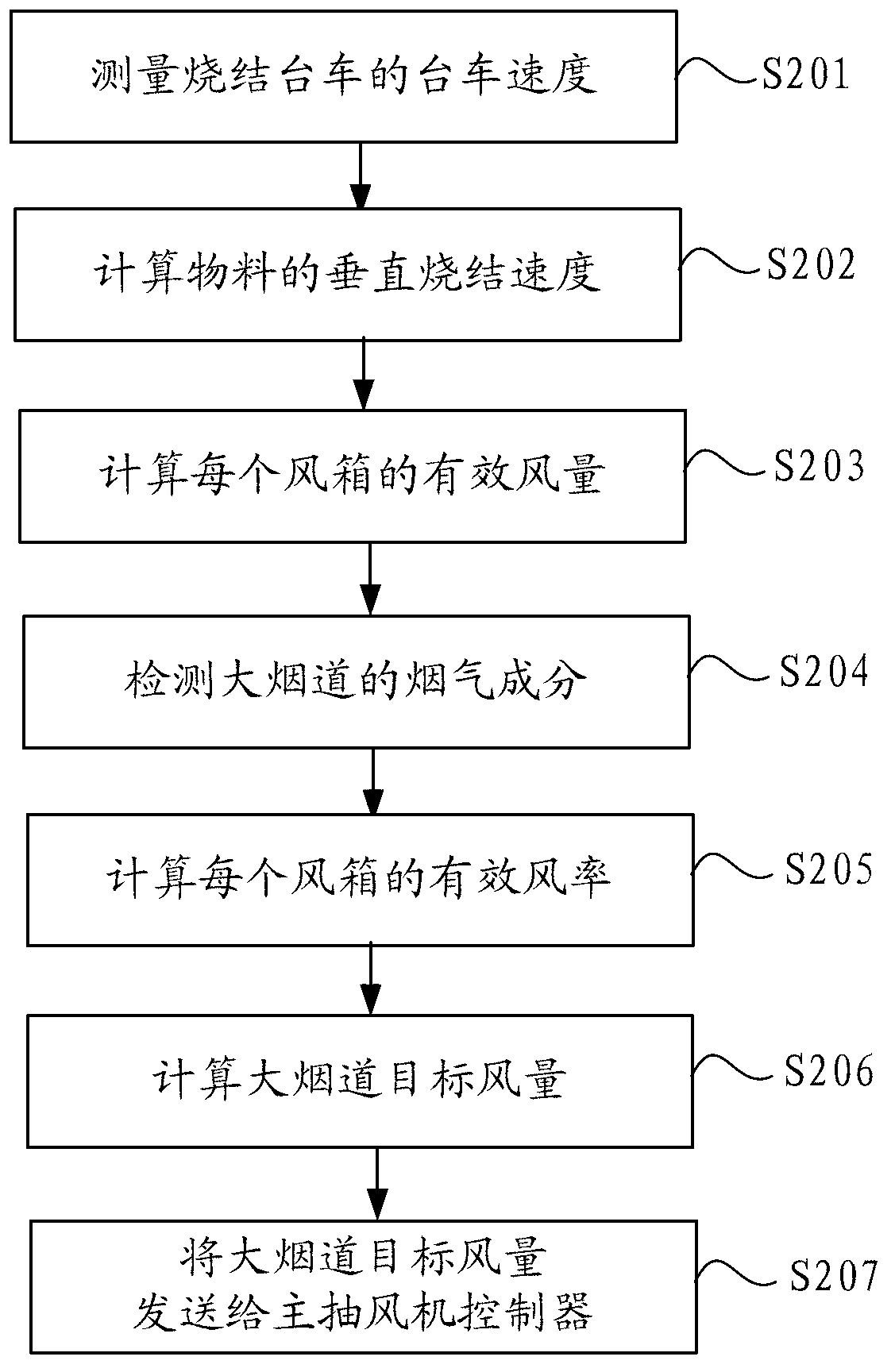 Method and system for controlling air quantity of main draft fan of sintering machine