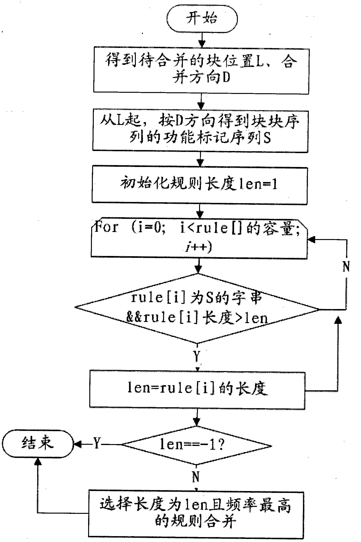 Method for extracting event sentence pattern from Chinese sentence