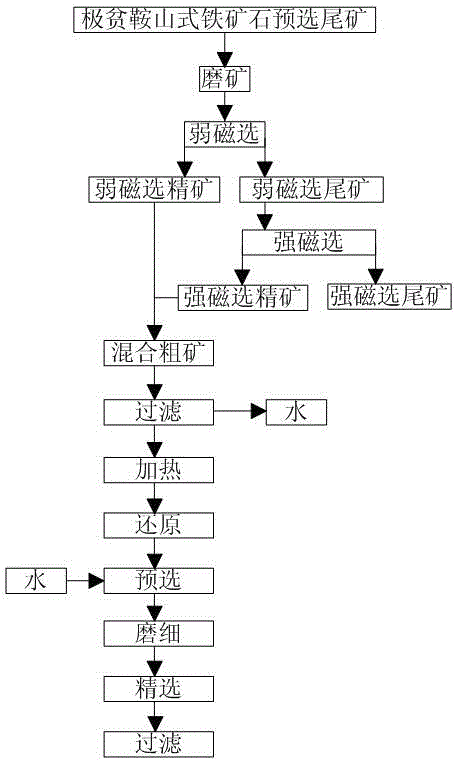 Beneficiation method for extremely lean iron ore pre-separation tailings