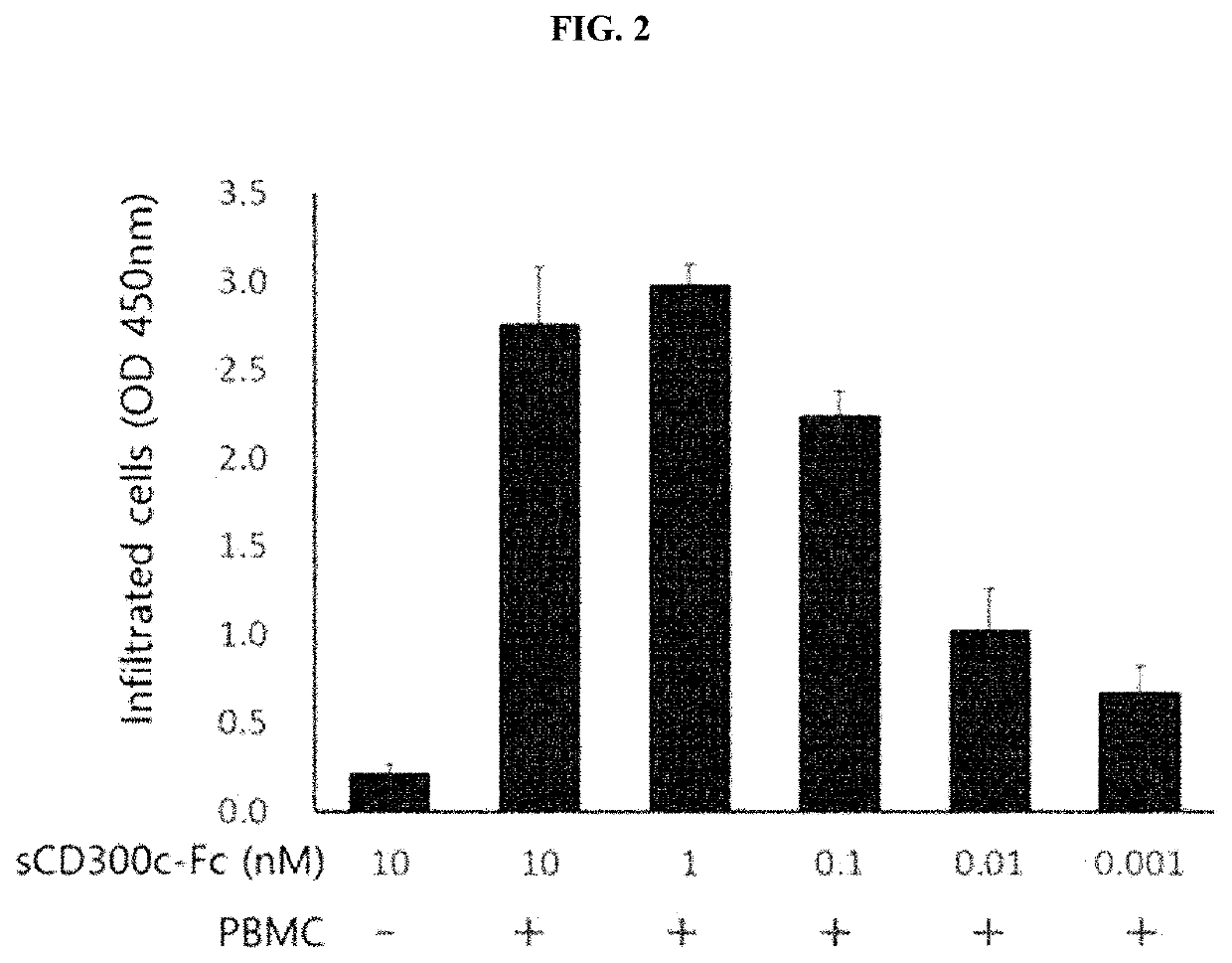 Pharmaceutical composition for preventing or treating cancer, containing cd300c expression inhibitor or activity inhibitor