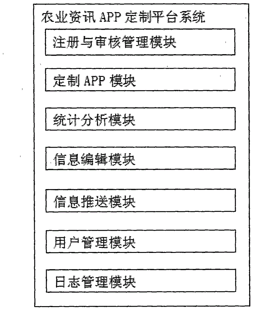 Agricultural information application (APP) customized platform and application method