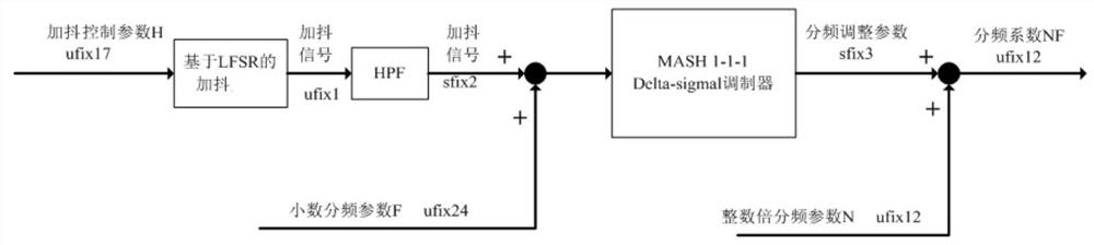 A Realization Method of Fractional Frequency Division with Dithering Mechanism