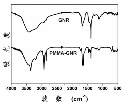 Preparation method of modified polymethyl-methacrylate graphene nanoribbon (PMMA-GNR)