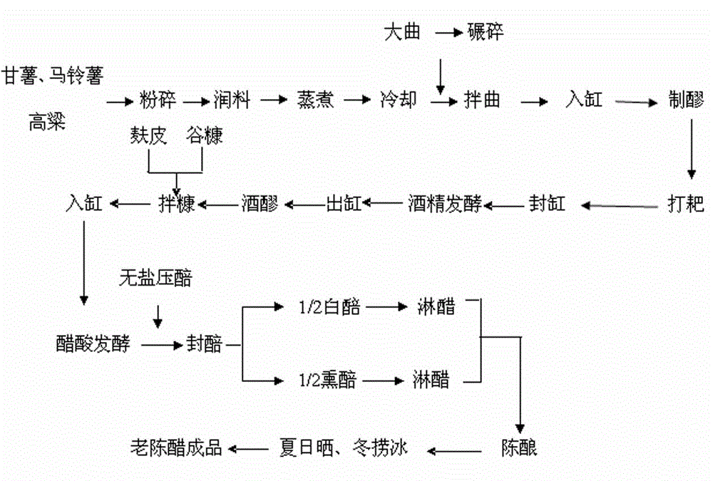 A kind of preparation method of potassium-rich aged potato vinegar