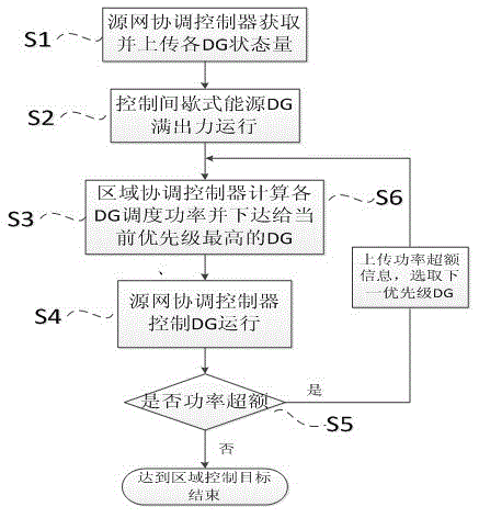 Region coordinated control system and region coordinated control method based on active power distribution network