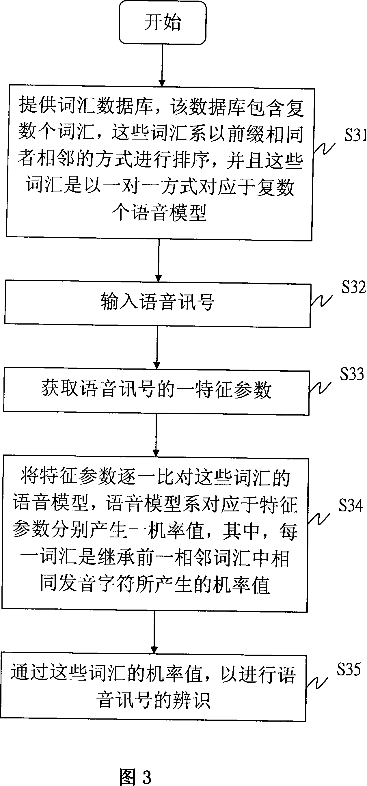A vocabulary database construction method and the corresponding hunting and comparison method for voice identification system