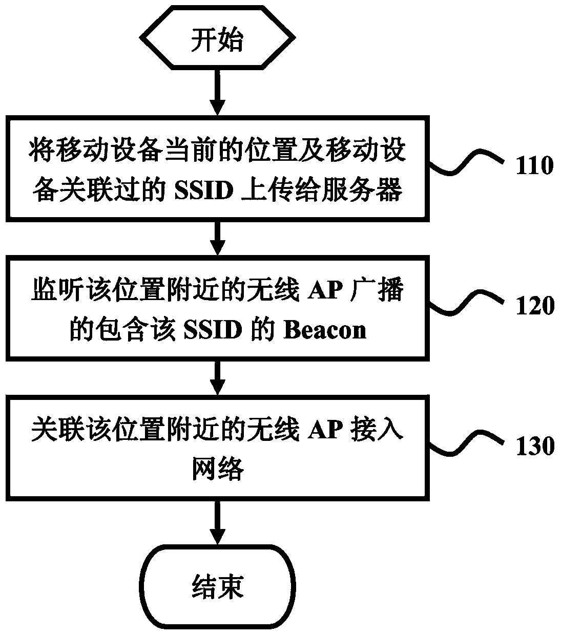 Network access method, device and system