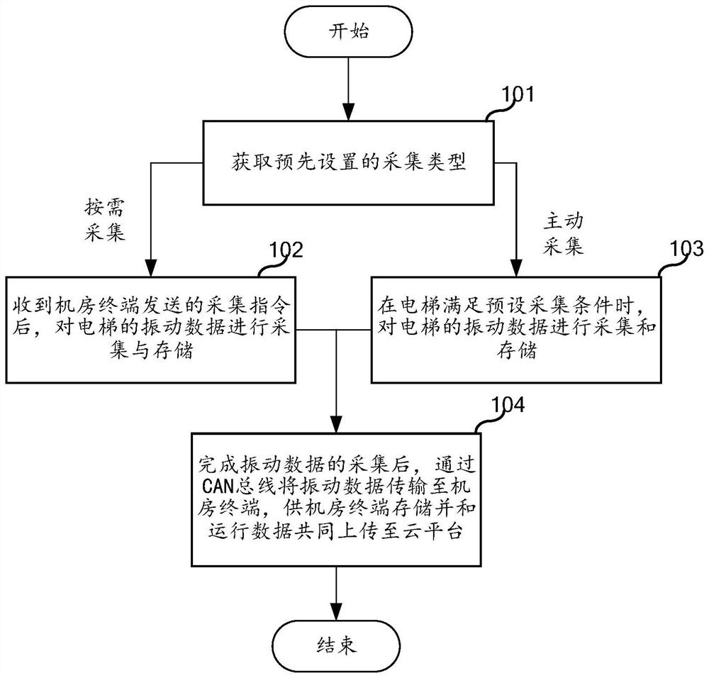 Elevator data acquisition method, device, terminal, system, equipment and medium