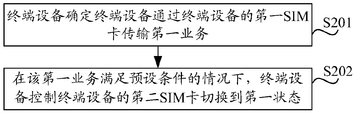 SIM card control method and terminal equipment