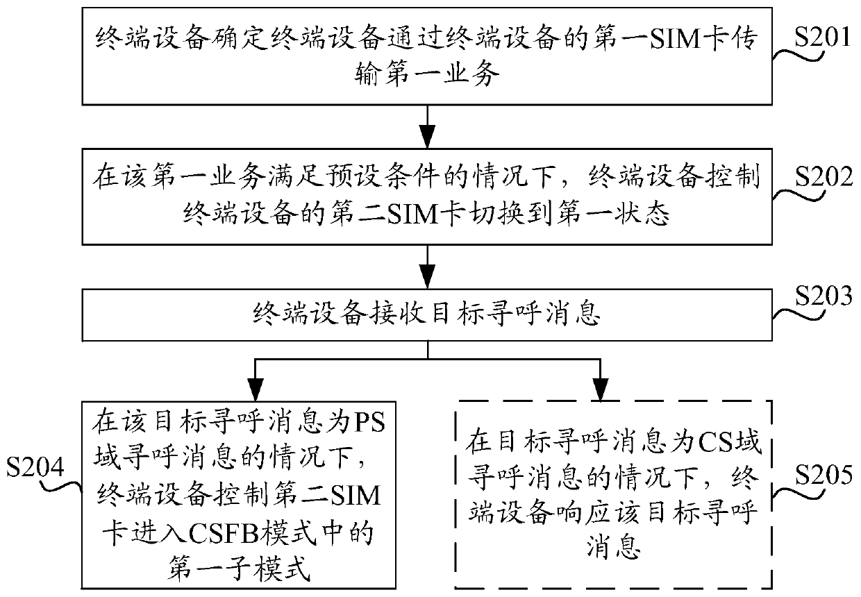 SIM card control method and terminal equipment