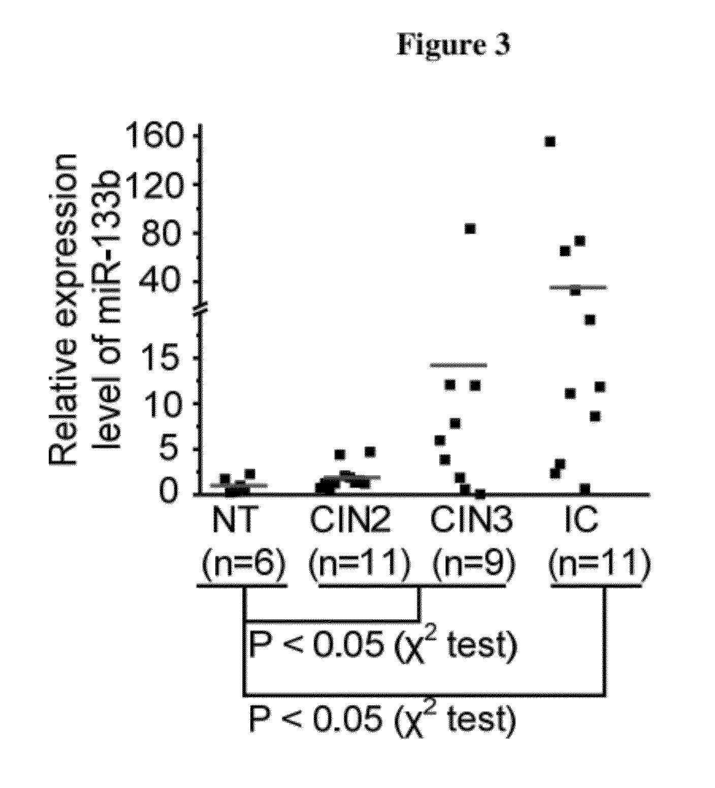 Methods and compositions for the diagnosis and prognosis of cervical intraepithelial neoplasia and cervical cancer