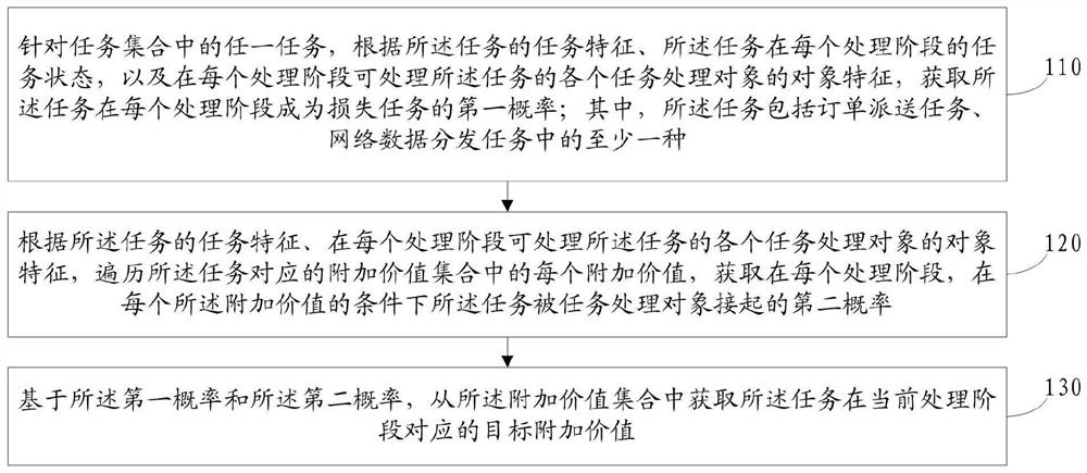 Task processing method and device, electronic equipment and storage medium