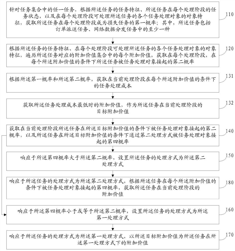 Task processing method and device, electronic equipment and storage medium