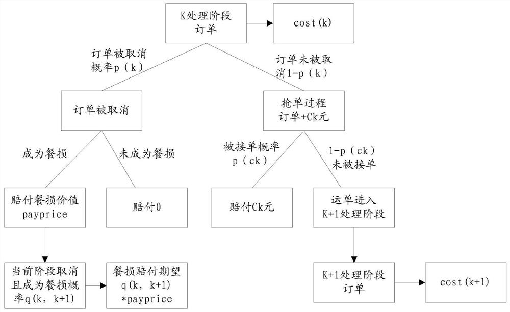 Task processing method and device, electronic equipment and storage medium