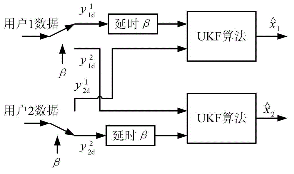 Chaos coordinating communication method based on UKF (unscented Kalman filter)