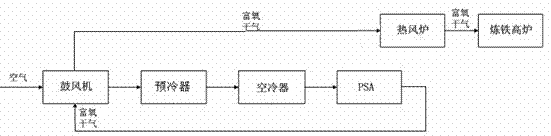 Oxygen-enriched dry gas supply process for blast furnace iron-making