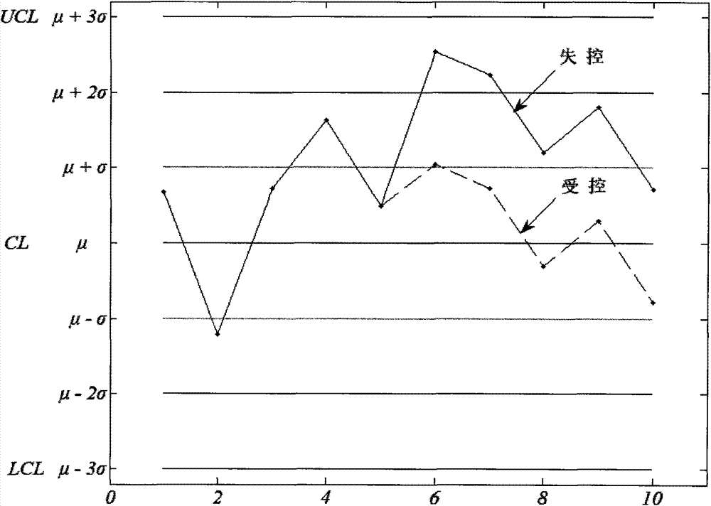 Self-starting technology based production process quality control method