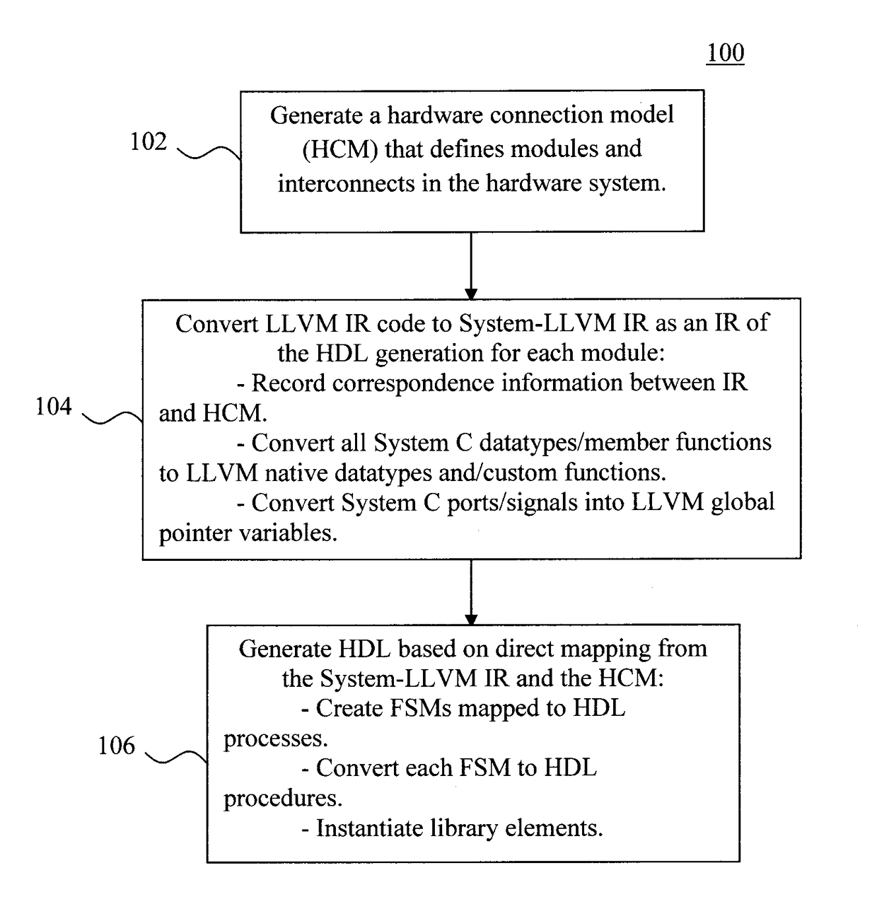 LLVM-Based System C Compiler for Architecture Synthesis