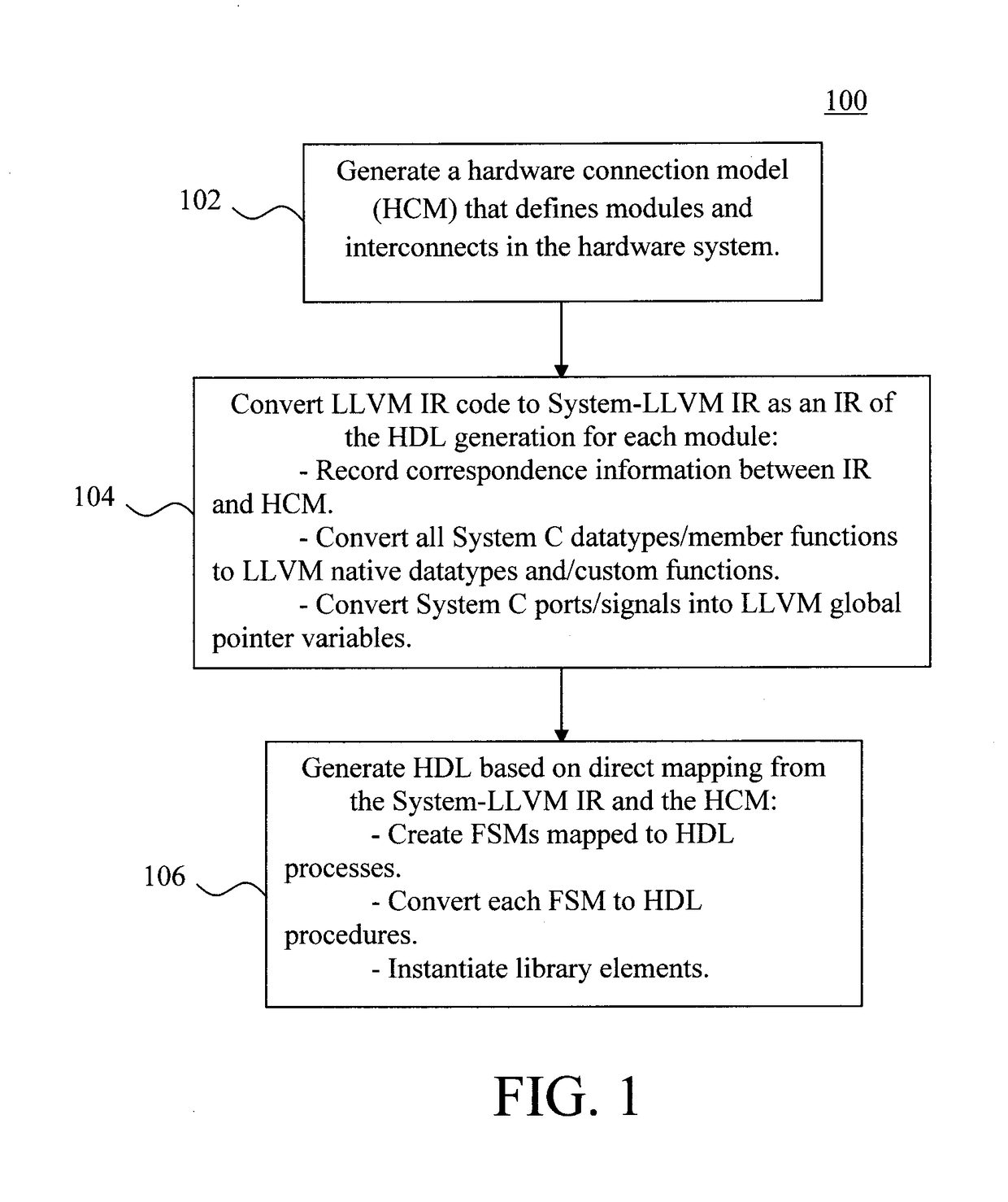 LLVM-Based System C Compiler for Architecture Synthesis