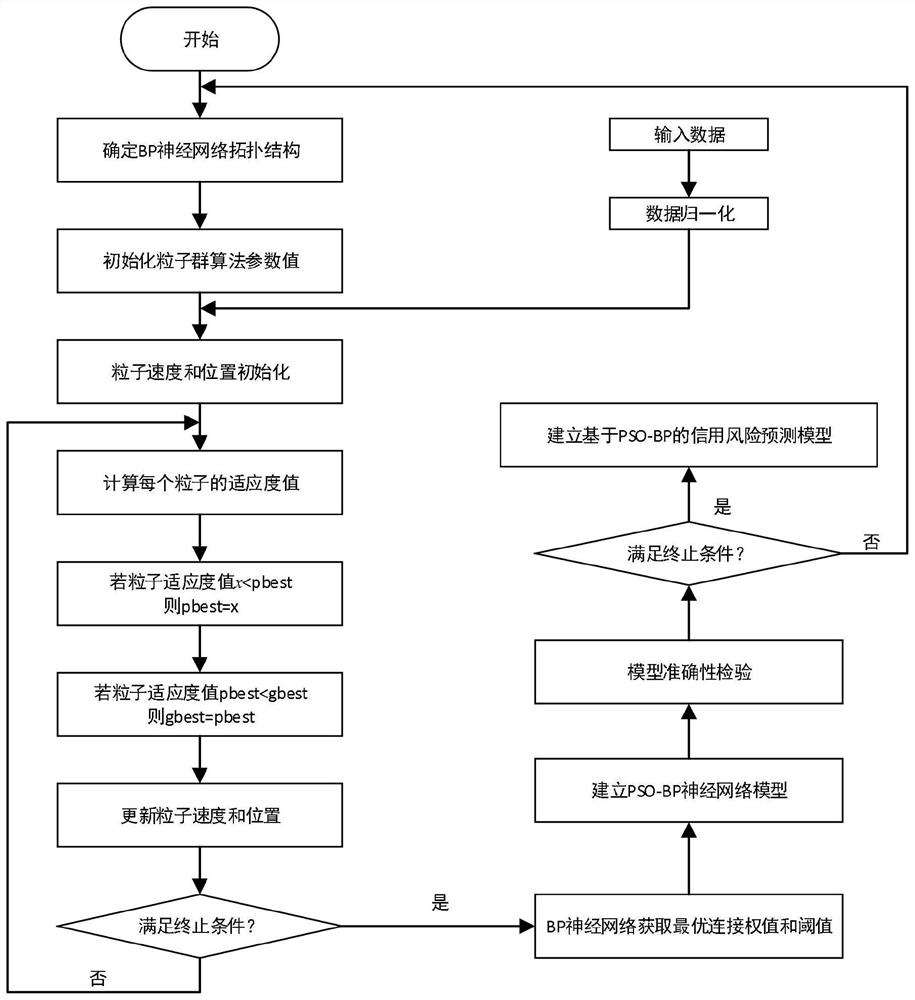 Personal credit risk measurement model based on PSO-BP