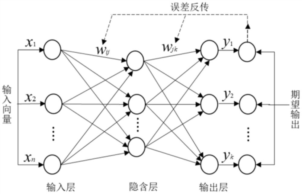 Personal credit risk measurement model based on PSO-BP